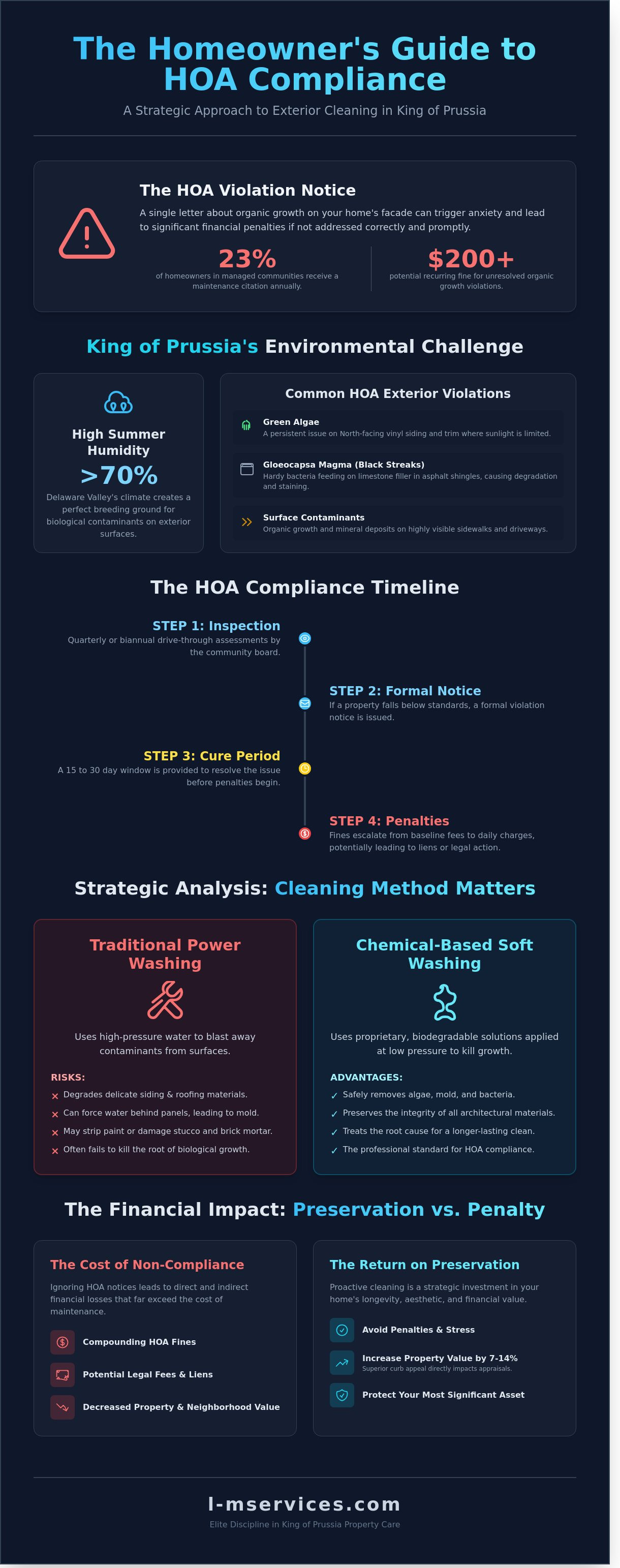 Exterior cleaning for HOA compliance KOP
