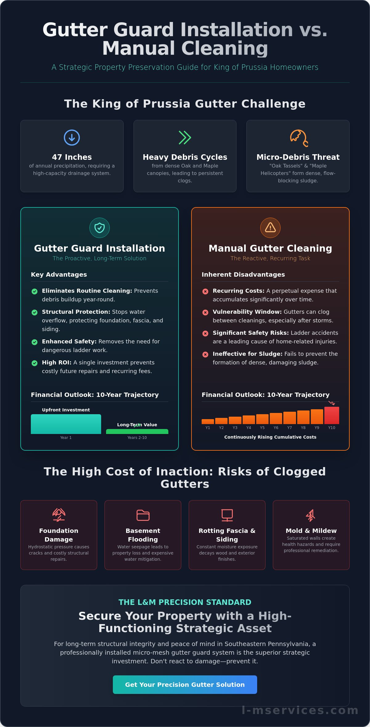 Gutter guard installation vs cleaning King of Prussia