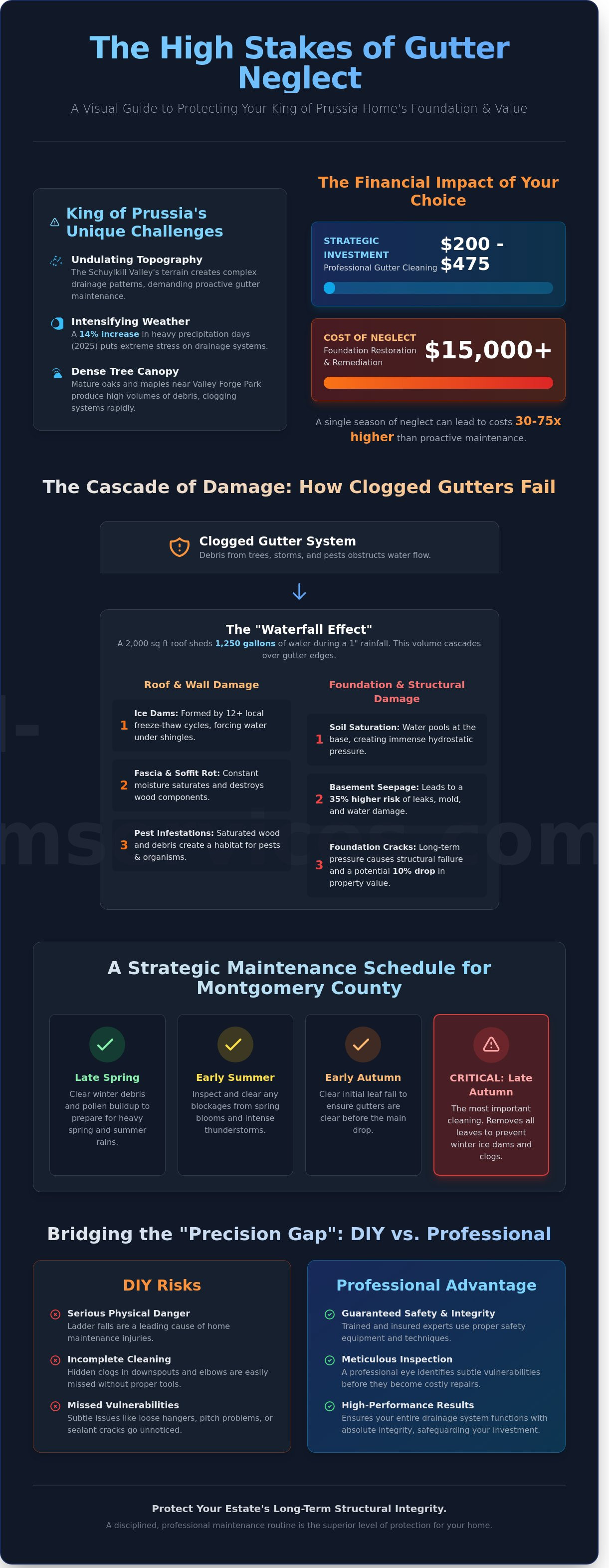 Prevent water damage gutter cleaning King of Prussia