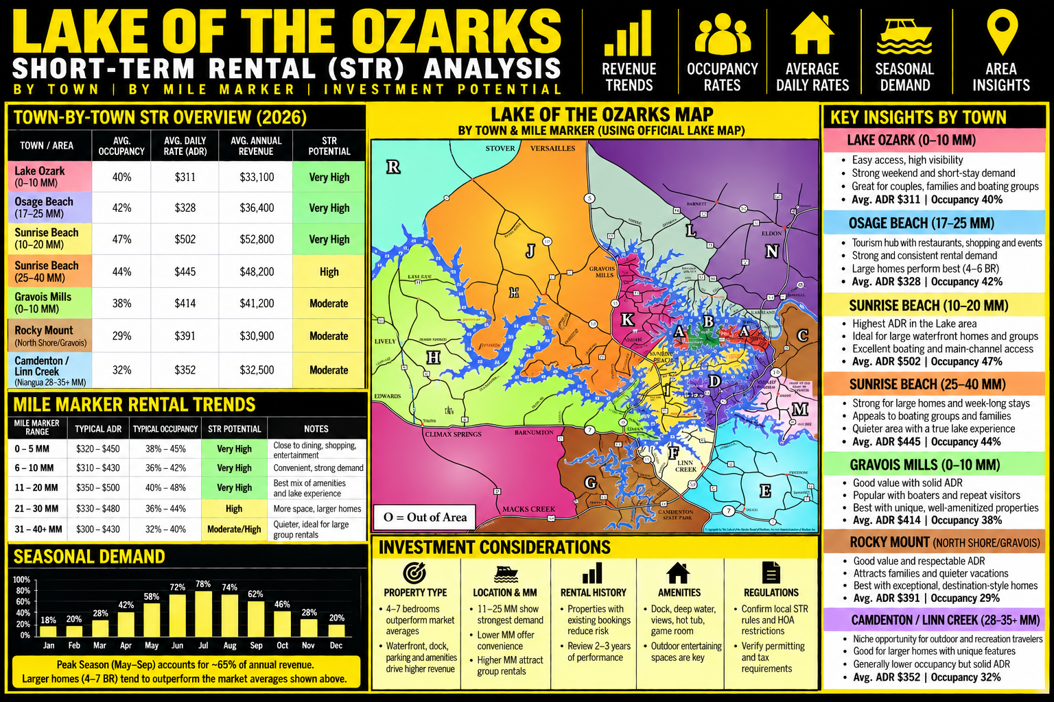 Lake STR market overview by Holly Garst