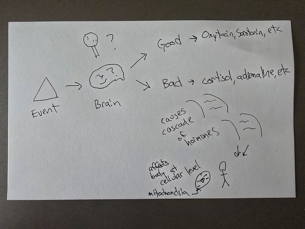 I did my best to draw this idea (for my visual learning friends)