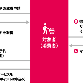 マイナポイントの申請をしましたか？