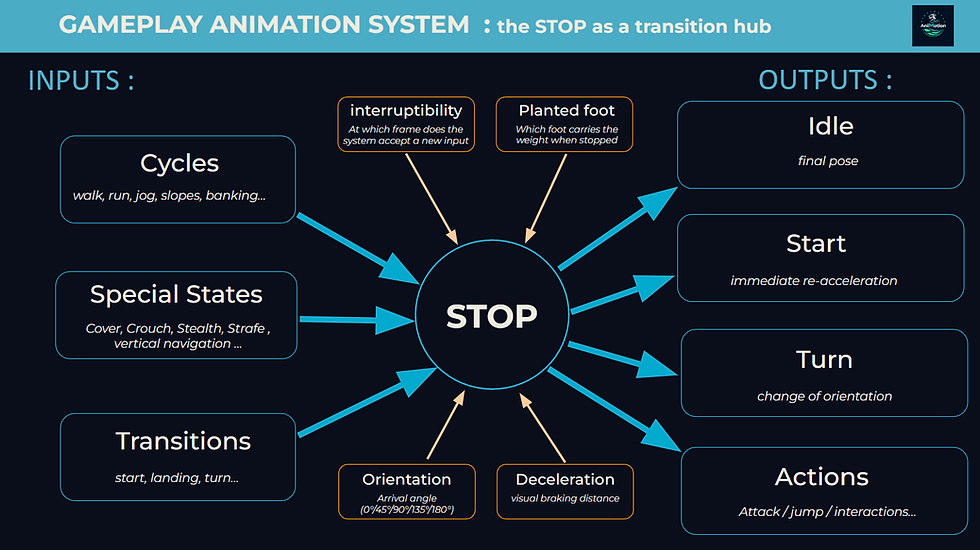 schéma stop transition