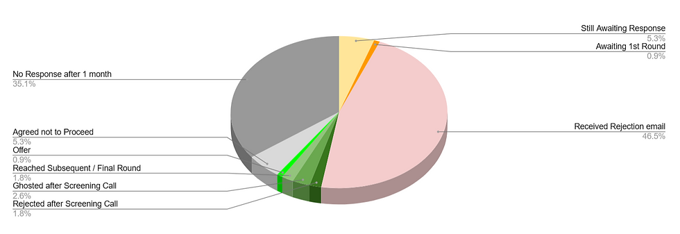 Pie Chart showing my Job Search Stats