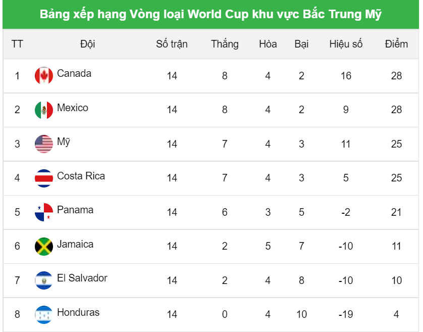 Dự đoán world cup vòng loại trận Jamaica vs Honduras 8h05 ngày 31/3 content media