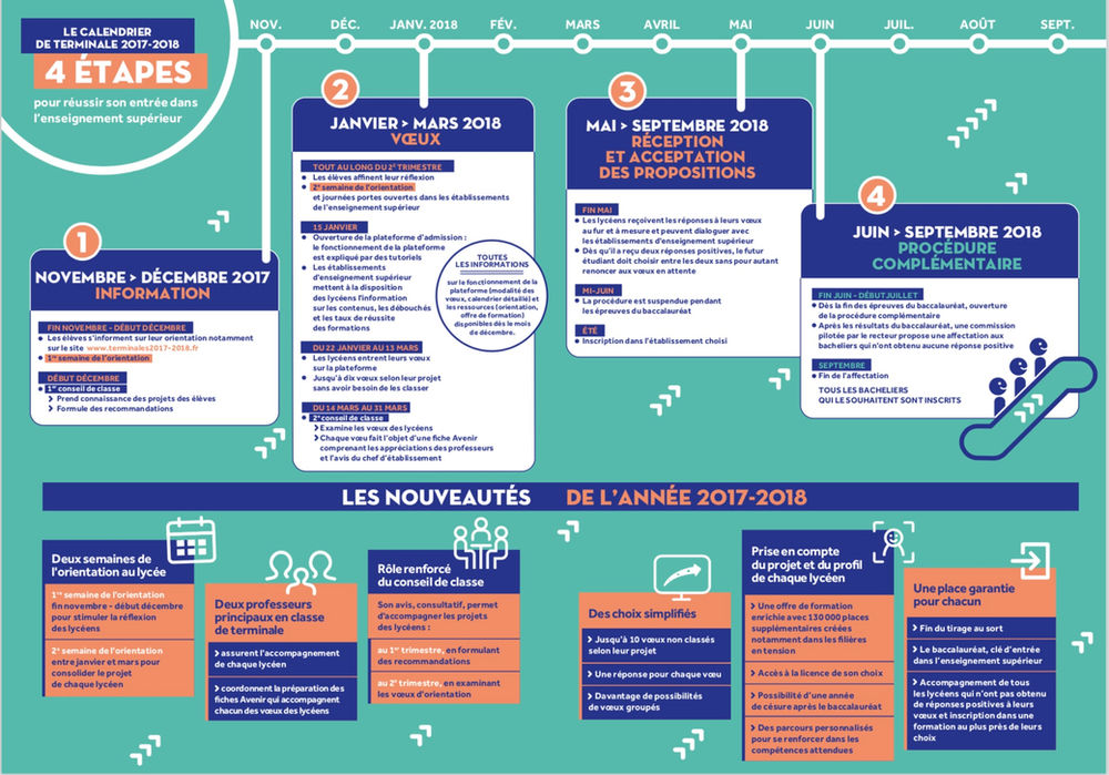 PARCOURSUP remplace APB  qu'estce qui va changer ? Toutes les infos