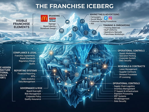 Why Great Franchise Systems Are Built Before They Are Needed