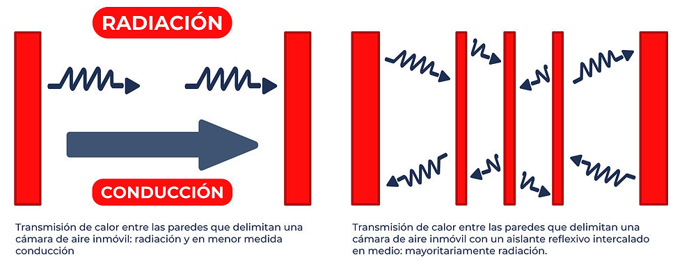 Diagrama ilustrativo que explica el funcionamiento del aislamiento térmico reflexivo, mostrando cómo refleja el calor en verano y conserva la temperatura en invierno