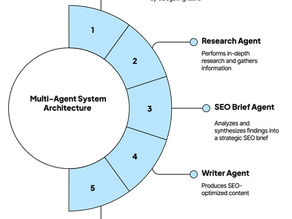 Structure of our multi-agent system for SEO.