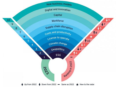 EY's survey show productivity as a concern for 2023