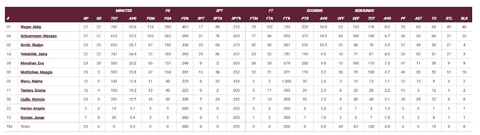 Total stats for Rhode Island College women’s basketball