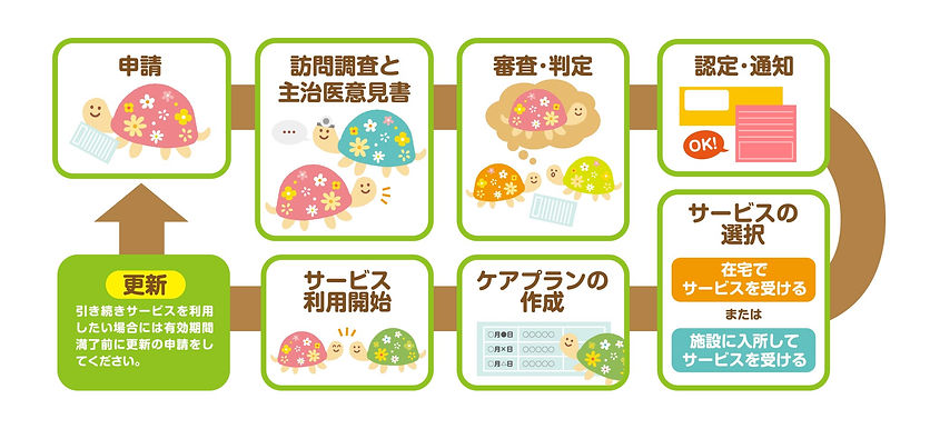 居宅利用までの流れ