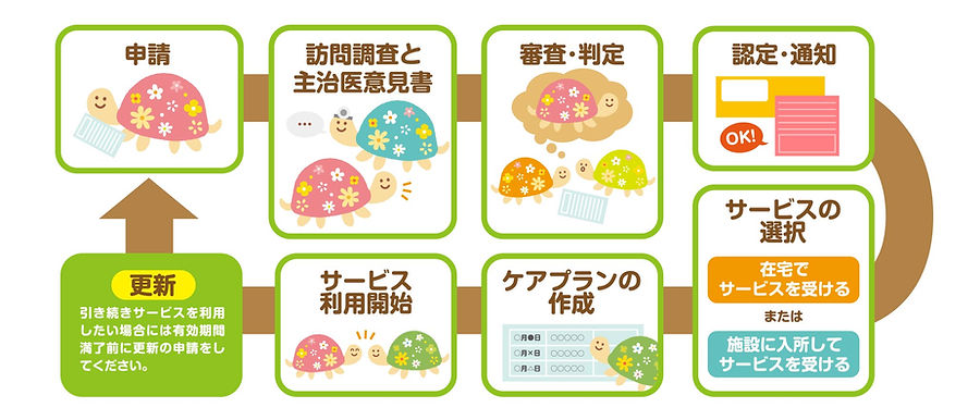 居宅利用までの流れ