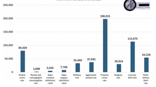 Trust in Media, & FBI Revised Crime Stats Say Crime is UP || EP 1383