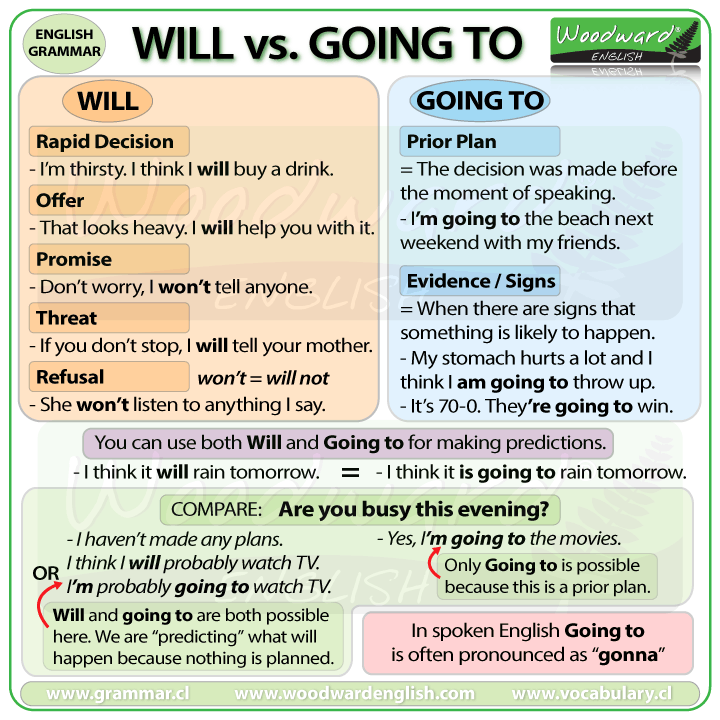 will-going-to-difference.gif