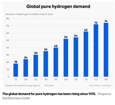New ways of making hydrogen are set to transform the energy industry