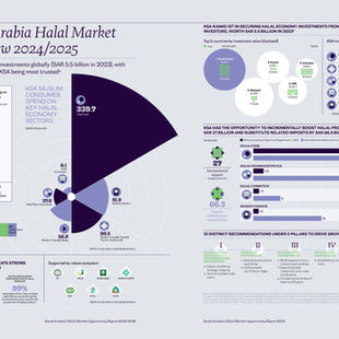 Saudi Arabia’s Halal Market Opportunity Report 2024/2025