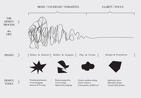 Design thinking > Design doing