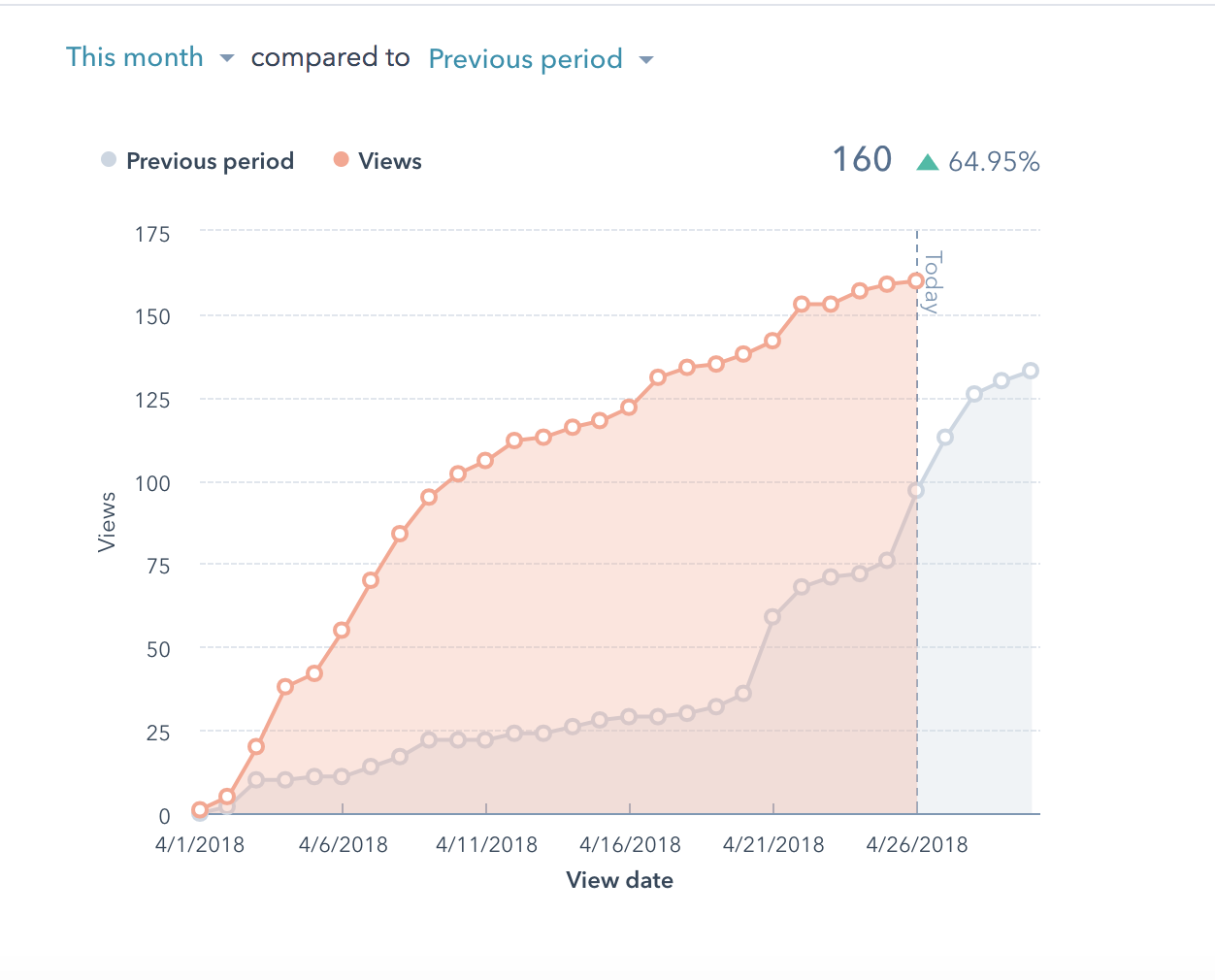 Blog Views Increase