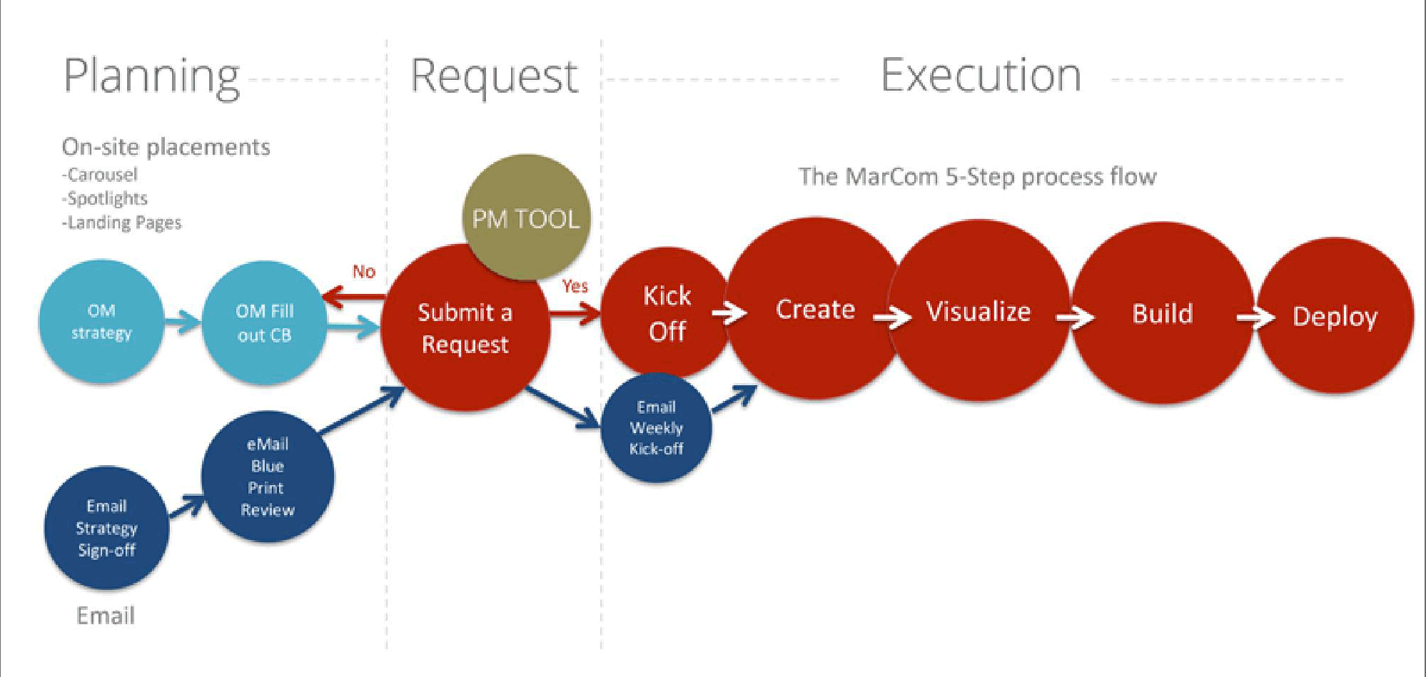 Project Management