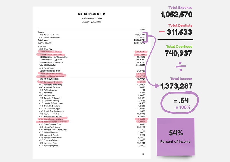 Profit and Loss calculation showing total overhead divided by collected revenue.