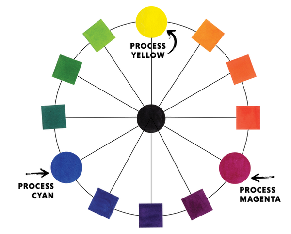 Higgins Process Mixing Color Wheel