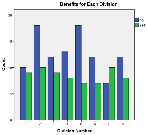 Route Setter Benefits by Division