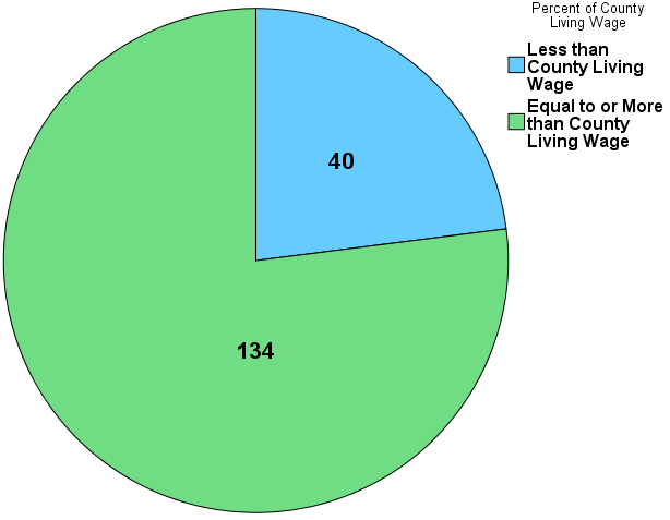 Percent of County Living Wage