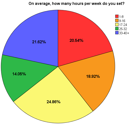 Hours of Setting per Week
