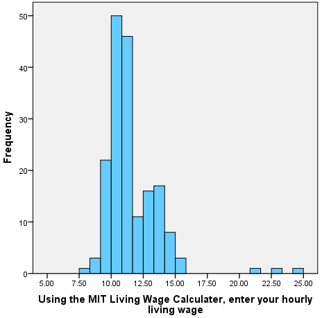 Hourly Living Wage