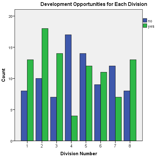 Opportunities for Development