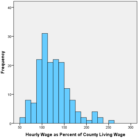 Hourly Wage as % of Living Wage