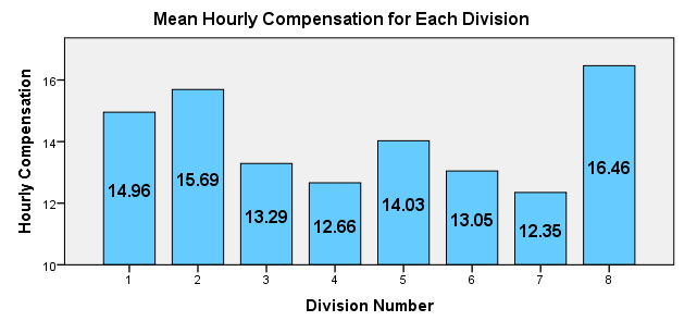 Average Hourly Compensation Division