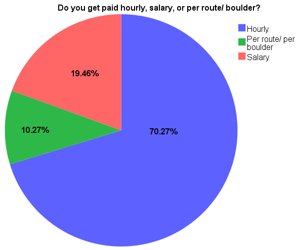 Breakdown of Payment Structure