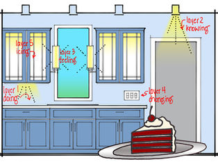 The 5 Layers of a Well Lit Kitchen