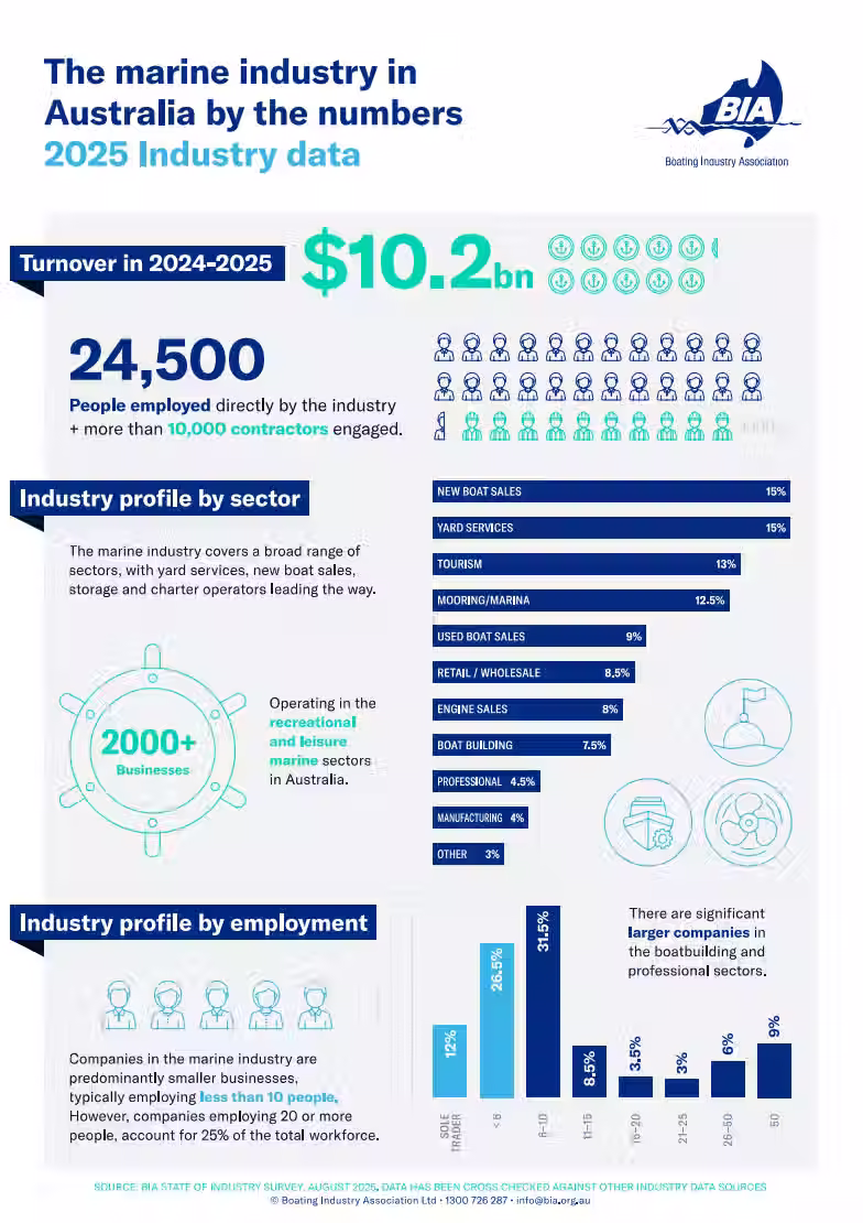 The Marine Industry in Australia by the Numbers - 2025 Industry Data