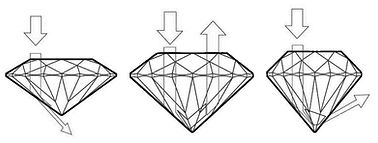 Ideal cut diamonds light reflecting back