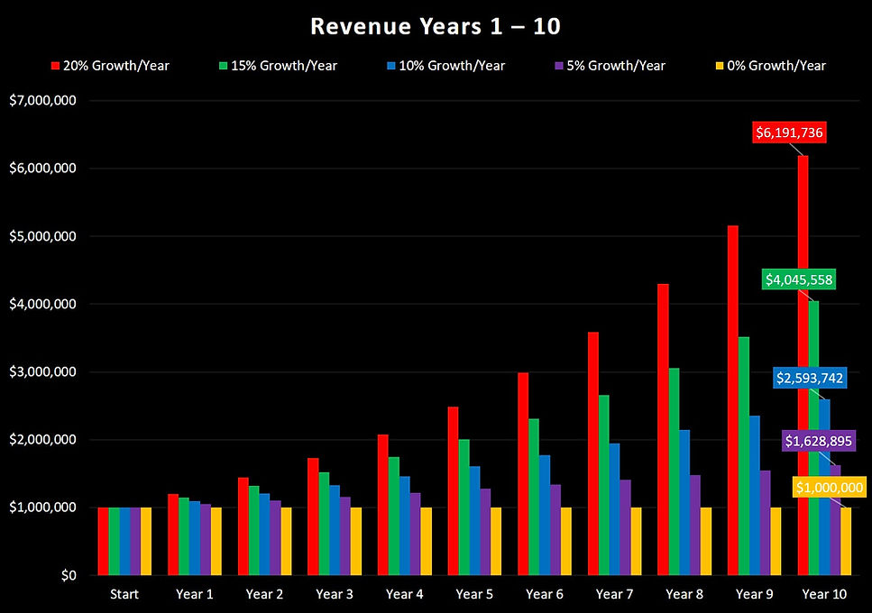 Revenue Years 1 - 10 Column Chart (JPG)