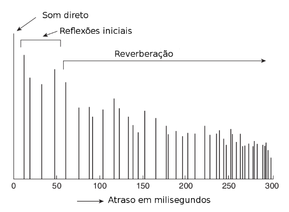 Demonstração dos efeitos da resposta ao impulso no domínio do tempo e suas reflexões.