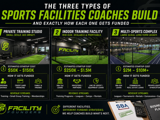Facility Founders sports & fitness facility business models visual showing three types of indoor training facilities coaches build: a small private training studio, a mid-size indoor turf facility, and a large multi-sport complex. The image includes financial elements like SBA loan documents, funding icons, and revenue streams, illustrating exactly how each type of sports facility is funded. Branded with Facility Founders, the graphic highlights different facility sizes, startup costs, and financing strategies for coaches looking to build and scale a sports training business.