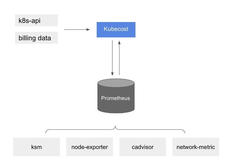 the-Kubecost-front-end-reads-metrics-from-Prometheus-and-shows-them-on-the-Kubecost-user-interface