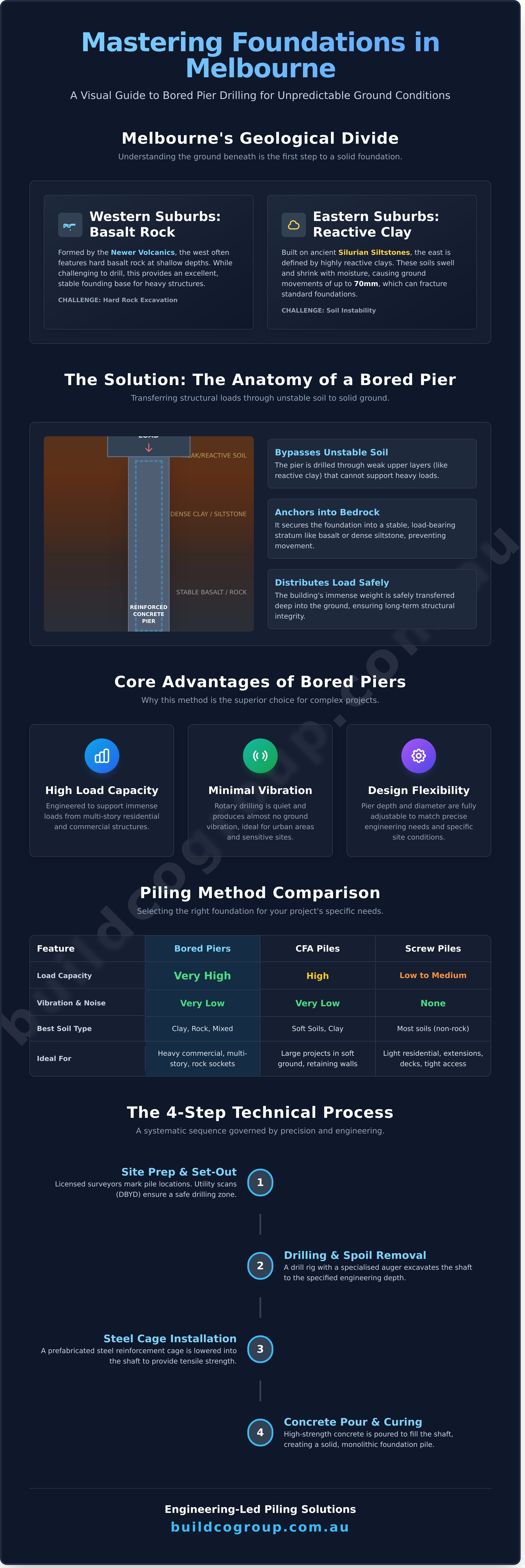 Bored pier drilling melbourne infographic - visual guide