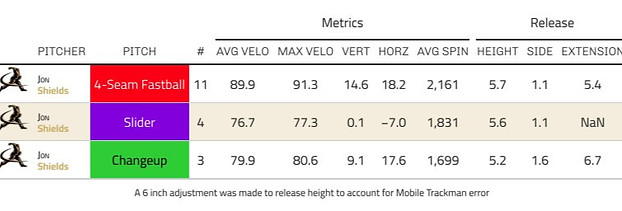 Jon Shields Trackman Righty Stats 5-2025