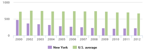 Burglaries per 100,000 population