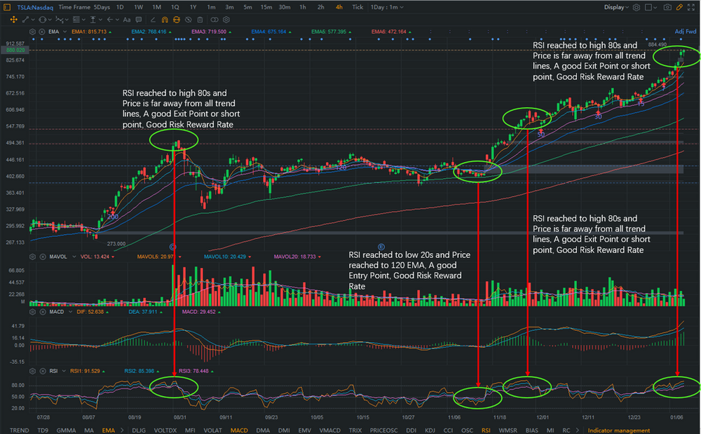 Setup and Understand Key Stock Chart Indicators