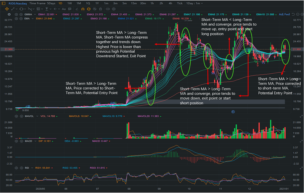 Setup and Understand Key Stock Chart Indicators