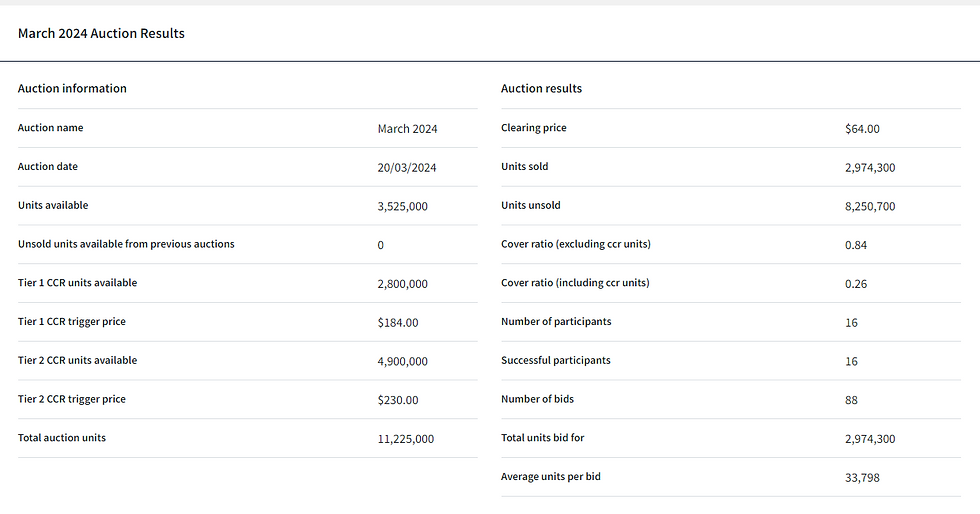 NZ March 2024 Carbon Auction results