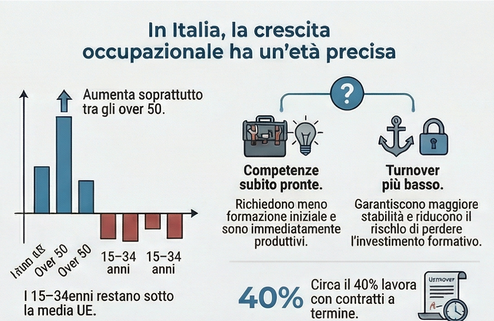 In Italia, la crescita occupazionale ha un età precisa