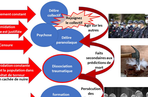 La dérive totalitaire depuis 2020