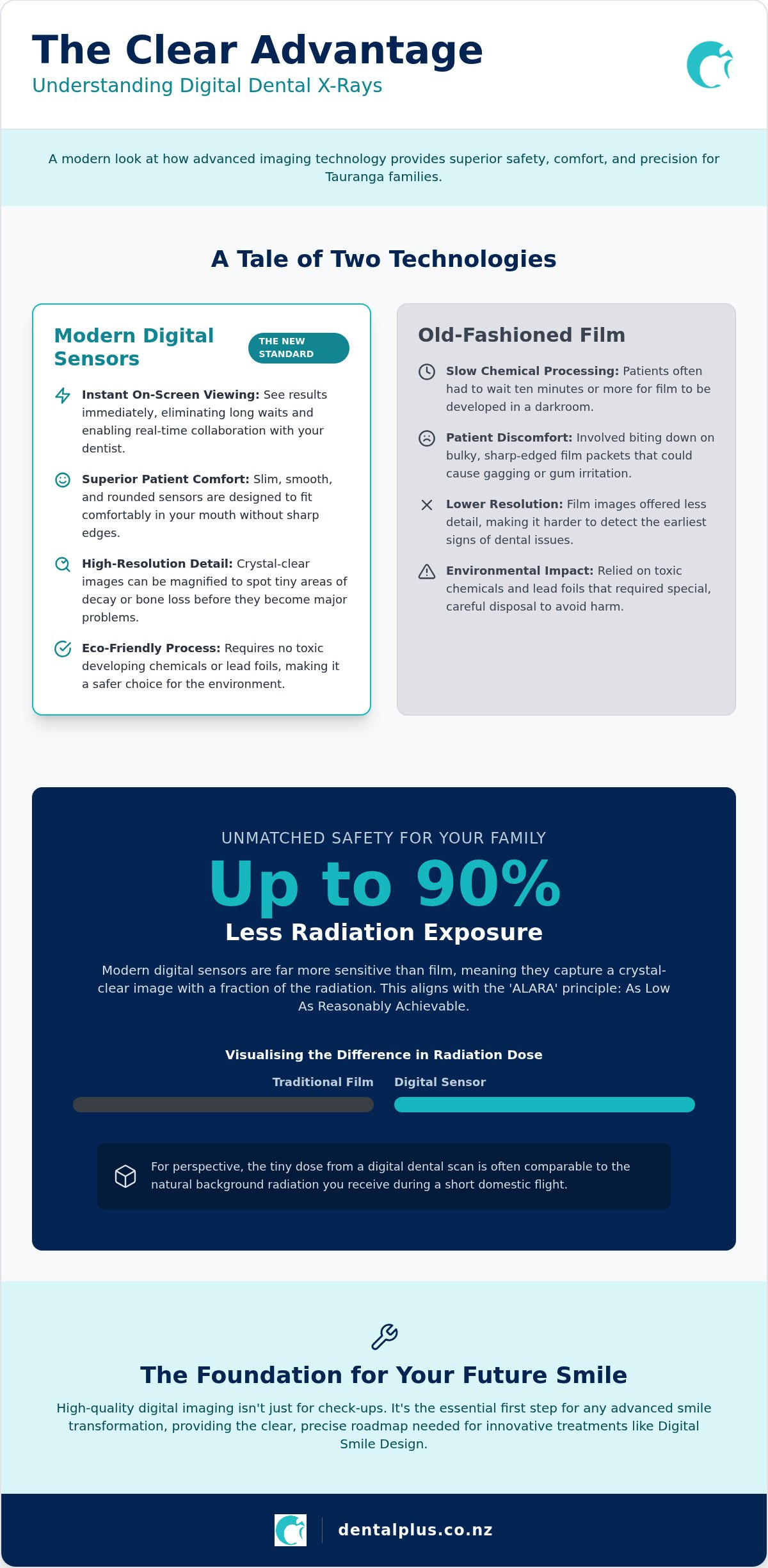 Benefits of digital dental x-rays Tauranga
